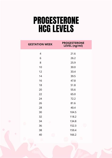 However, in women carrying multiples, this number may be much higher. . Progesterone and hcg levels in early pregnancy chart